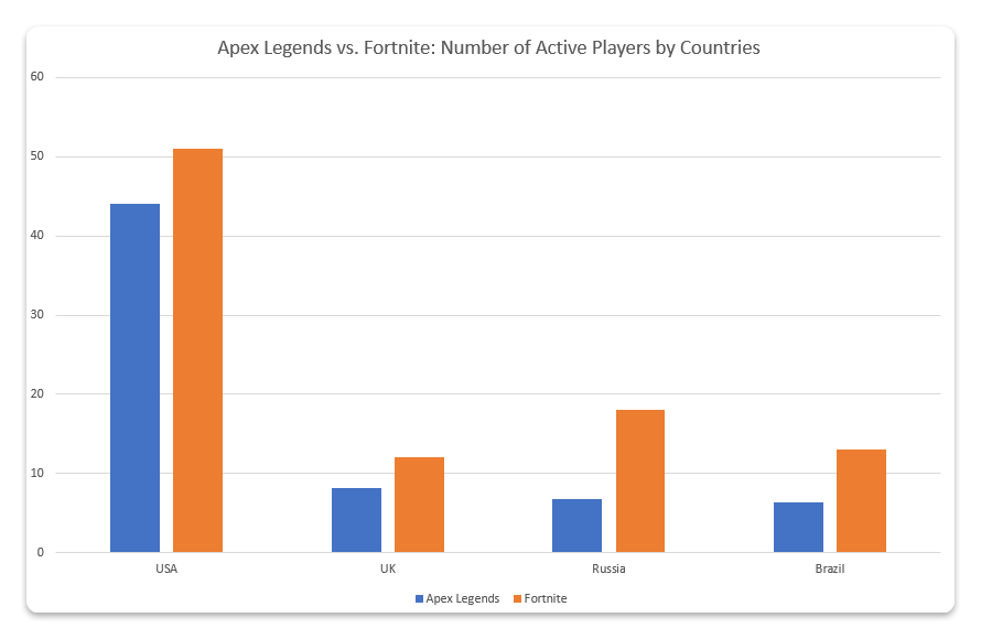 Apex Legends vs. Fortnite Number of active players by countries 