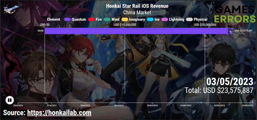 Honkai Star Rail Selee Revenue