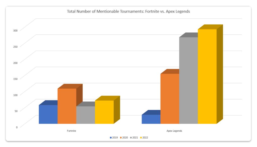 Total number of tournaments for Fortnite and Apex Legends