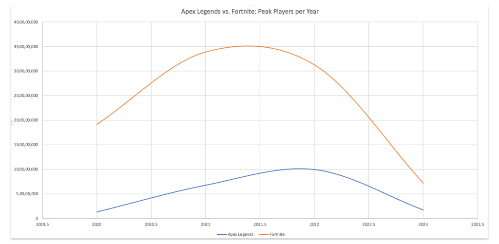 Apex Legends and Fortnite Peak players by year 