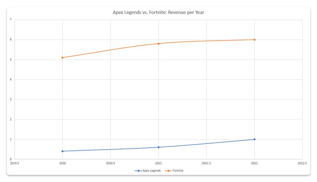 Apex Legends vs Fortnite revenue per year