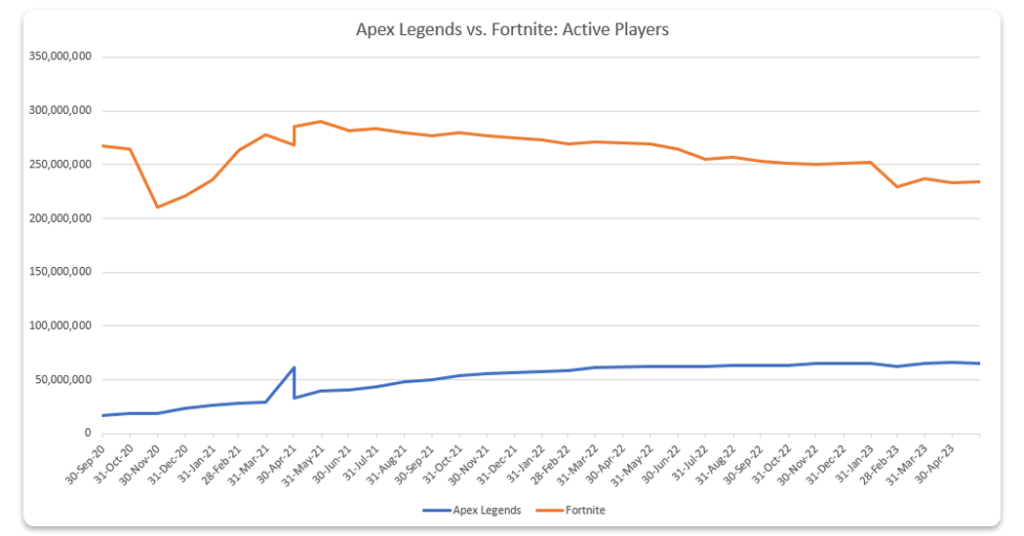 Fortnite and Apex Legends active players