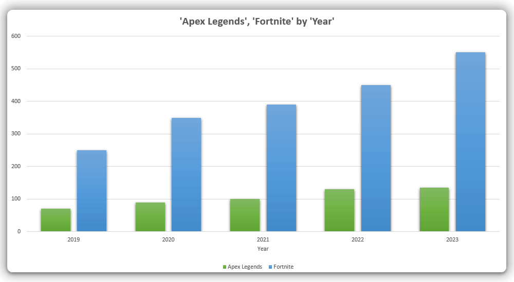 Total number of registered gamers over the last 4 years for Apex Legends and Fortnite