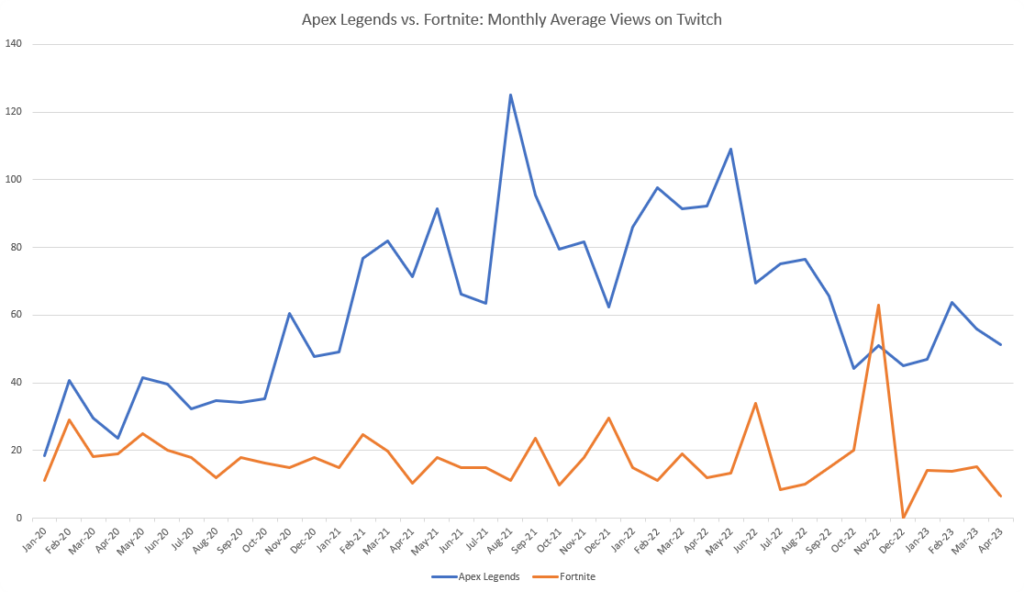 Apex Legends vs Fortnite monthly average views on twitch 