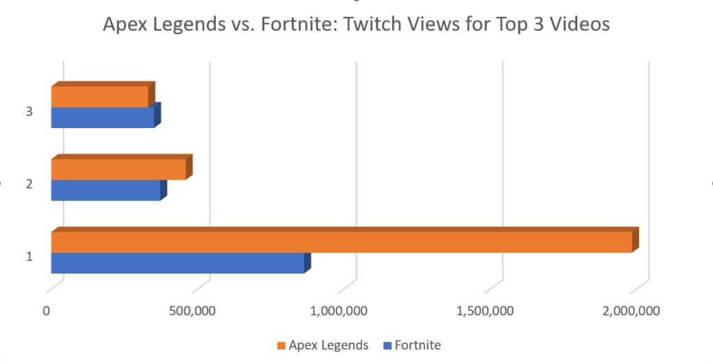 Twitch view for top 3 video for Apex Legends and Fortnite