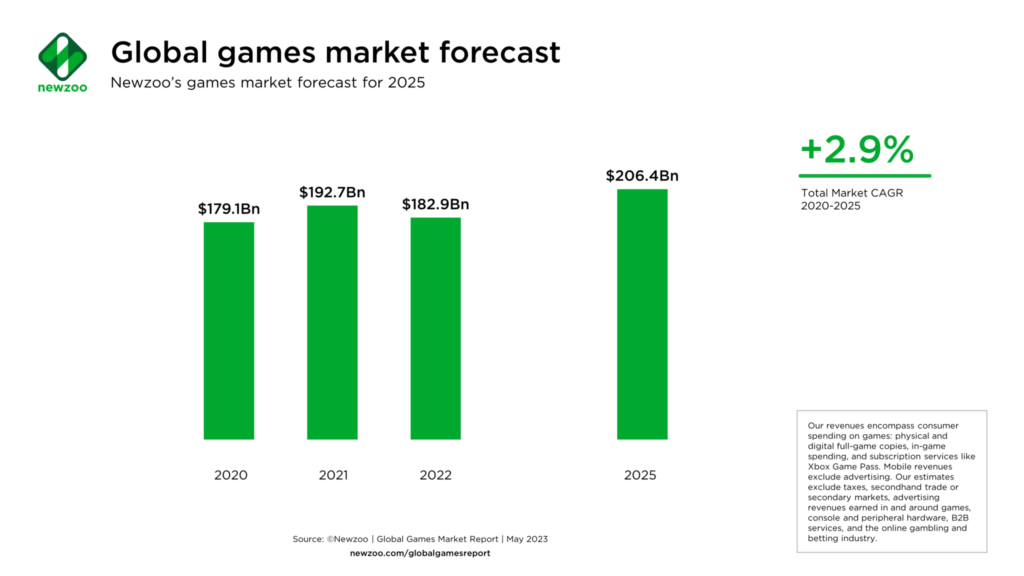 Global Games Market Revenue Forecast till 2025.