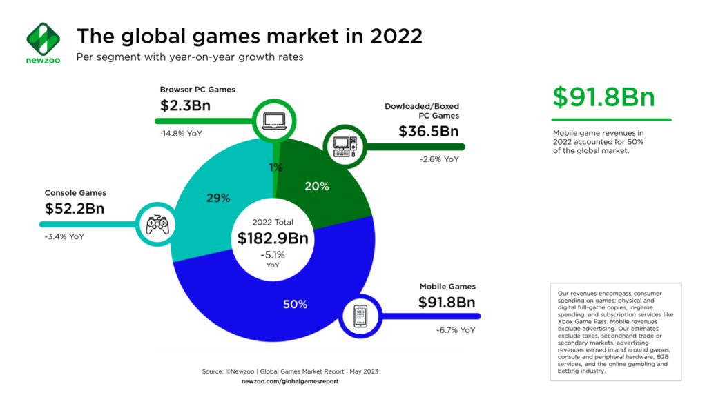 Global Games Market Revenue in 2022.
