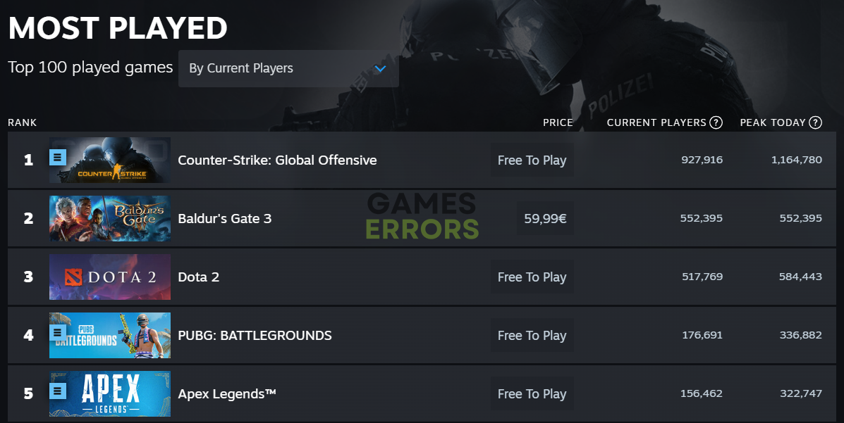 bg3 facts most played steam top five