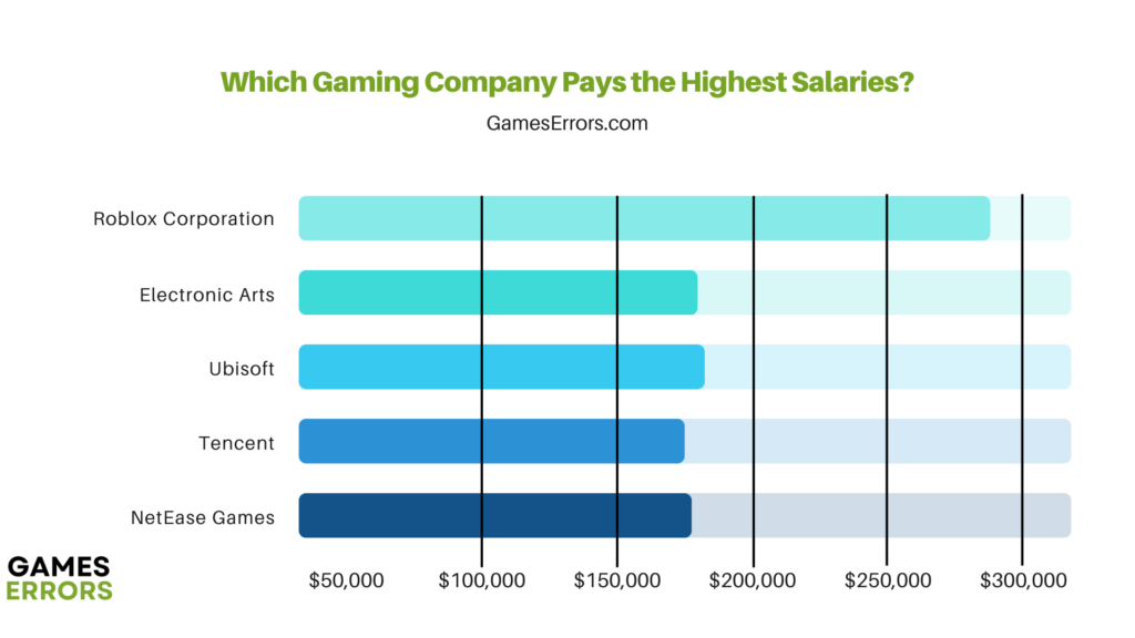 Which gaming company pays the highest salary